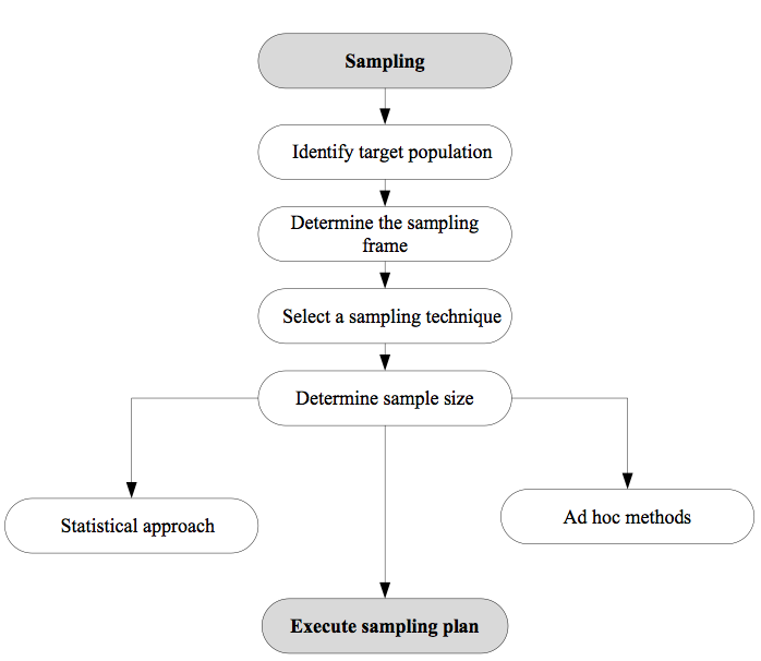 Stages of Sampling 