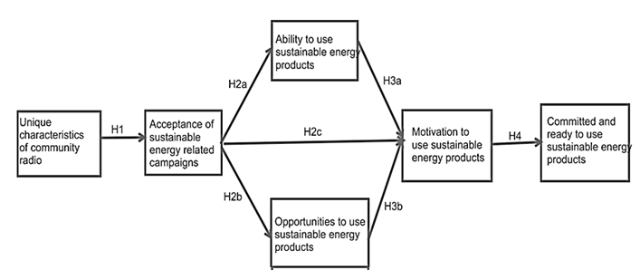 The hypothesized model