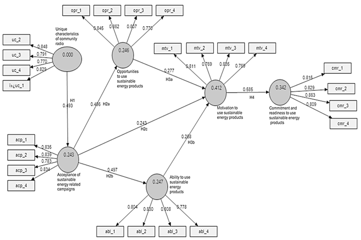 The final model with the results of path analysis