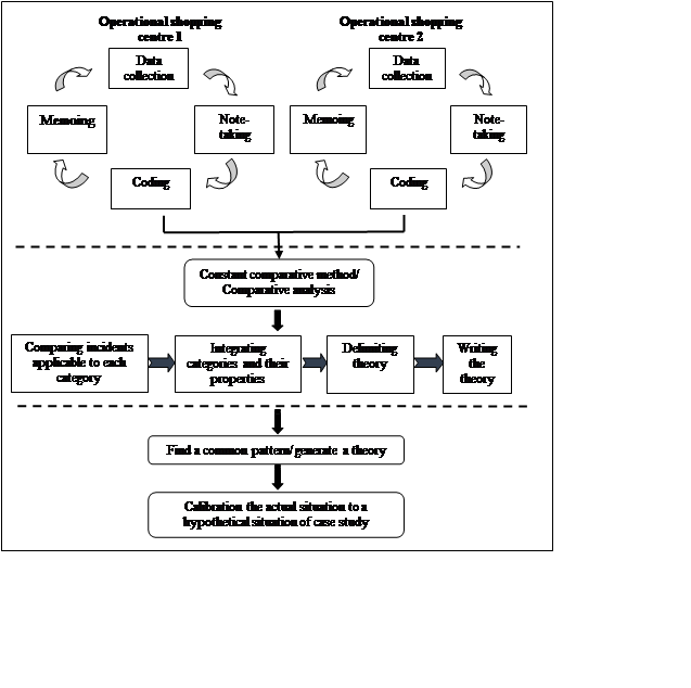 The general scheme of a constant comparative method