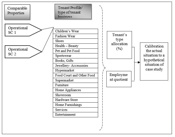 Employment density measurement and its variables