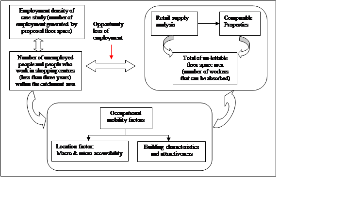 Steps in assessing opportunity loss of employment with consideration of few factors