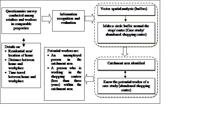 Process of determining the zonal area