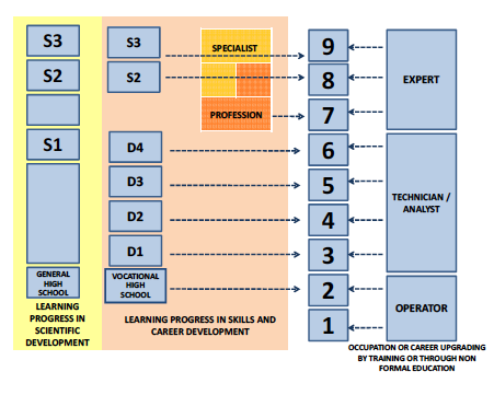 The Indonesian Qualification Framework Source: Moeliodihardjo et al. (2015)