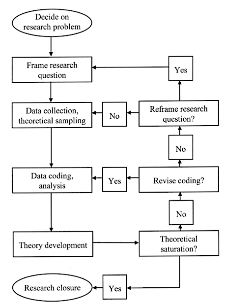 Grounded theory flow chart Source: Bitsch (2005)