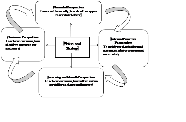 Balanced Scorecard Theoretical Model (Source: Adapted from Kaplan and Norton 1992: 71)