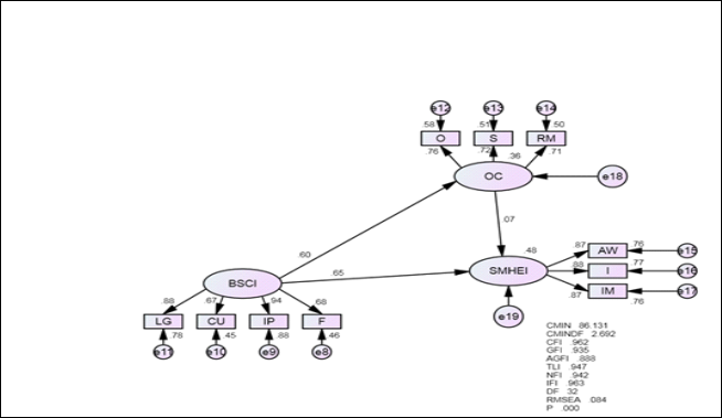 Generated Hypothesized Model of the Study