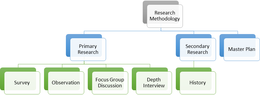 Research Methodology