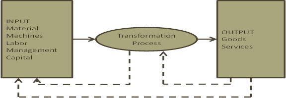 Operation as a Transformation Process