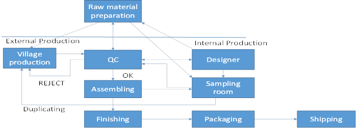 Example of Production System Medium Classification