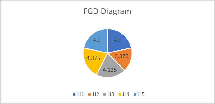 The FGD result Diagram