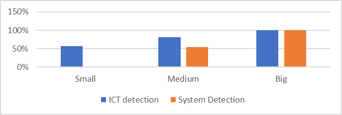 Graph of ICT and operation system detection