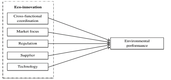 Eco-Innovation Drivers (Fernando & Wah, 2017)