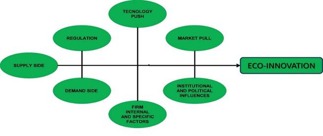 Eco-Innovation Drivers (Aloise & Macke, 2017)