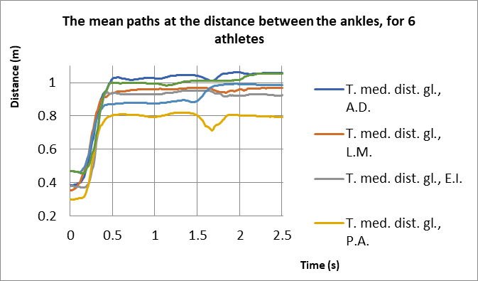 Centralized Diagram of medium paths at the distance between the ankles left and right, for 6 athletes tested.
