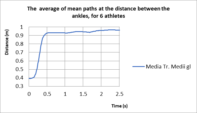 Diagram representing the average of medium paths (for all group) at the distance between the ankles left and right.