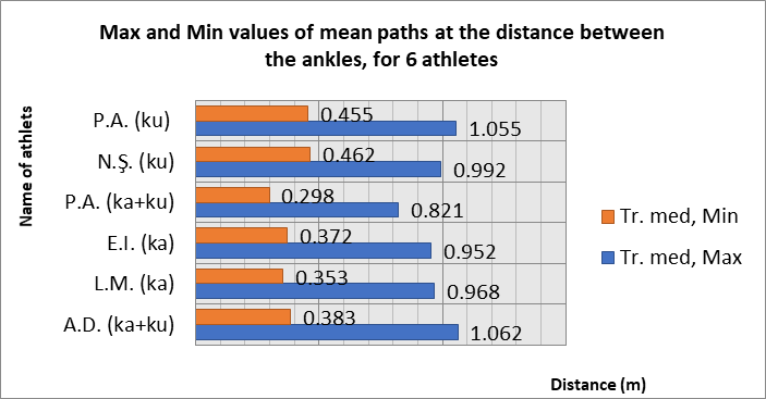 Representation of the Max / Min values of the mean paths at the distance between the ankles left and right, for the 6 athletes tested.