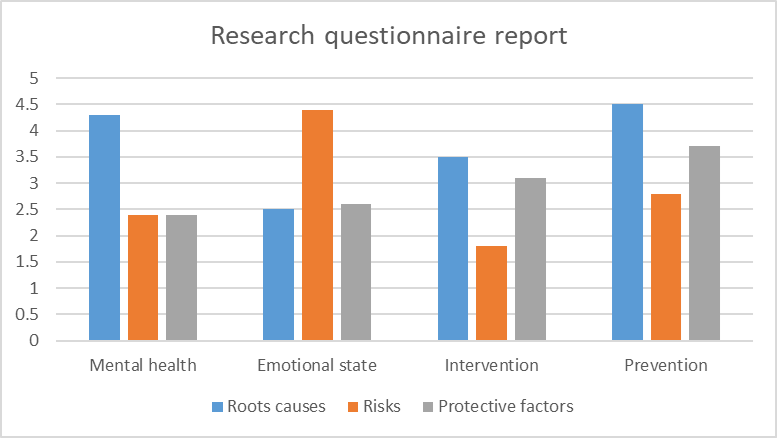 Research report on mental health and associated factors