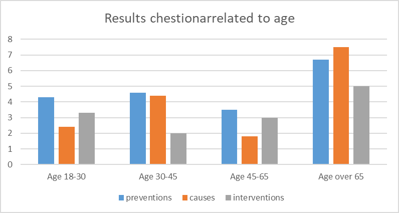 Results of questionnaire applied and responds associated to age