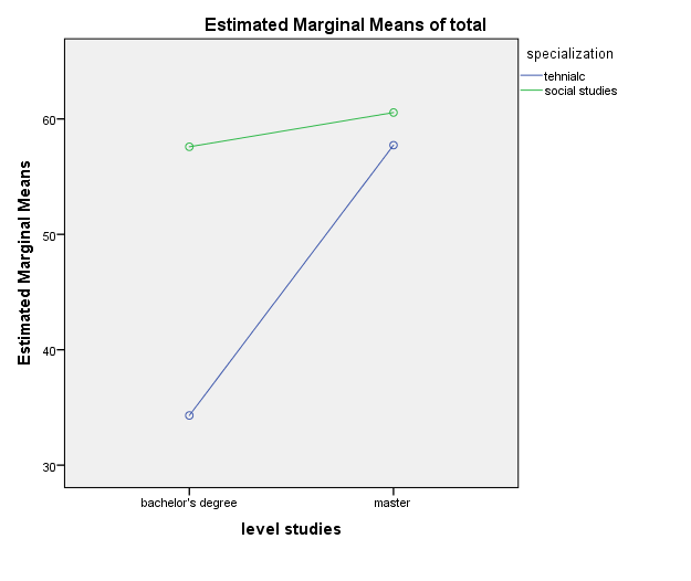 Representation of average scores for academic engagement according to the level of studies and specialization