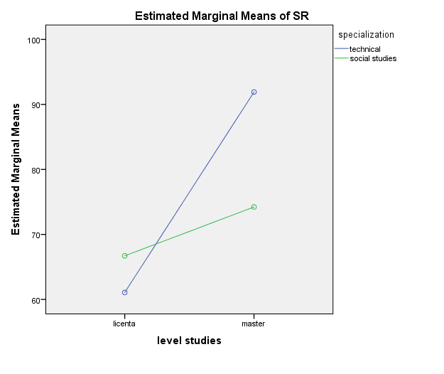 Representation for average scores of regulation strategies in learning according to the level of studies and specialization