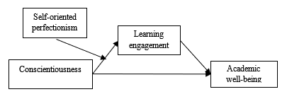 Relationships between multidimensional perfectionism, learning engagement, conscientiousness and well-being]