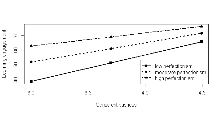 The moderating effect of self-oriented perfectionism on the positive relations between conscientiousness and learning engagement