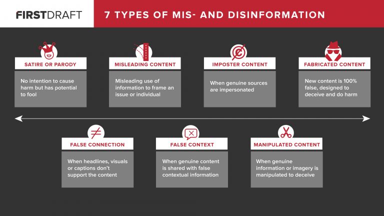 The different types of mis- and disinformation (Claire Wardle, 2017)