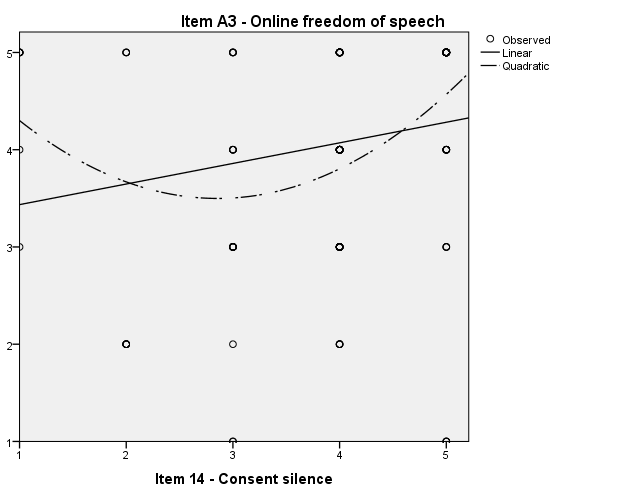 The curvilinear relationship between consent silence (Item 14) and online freedom of speech (Item A3)