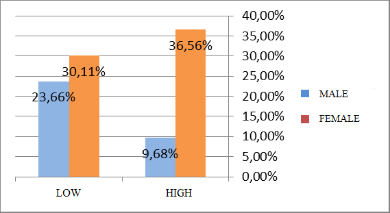 Exhaustion of teachers by gender according to percentages