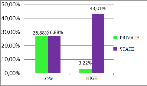 Occupational exhaustion of teachers according to the type of institution in which they work, according to the percentage values