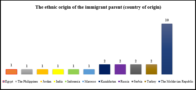 The ethnic origin of the immigrant parent (country of origin)