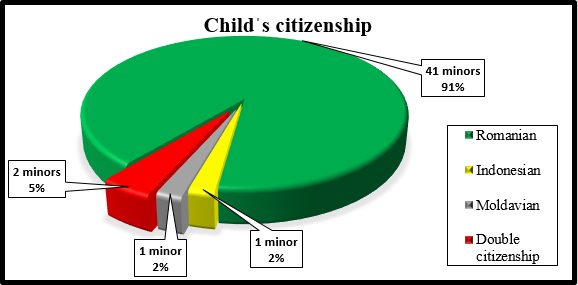 Child’s citizenship