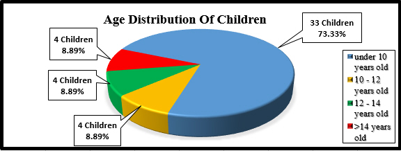 Age distribution of children