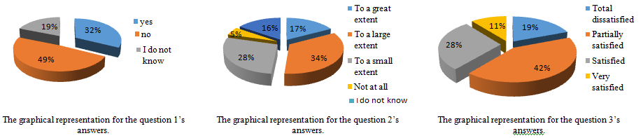 The graphical representations for the questions’ answers.