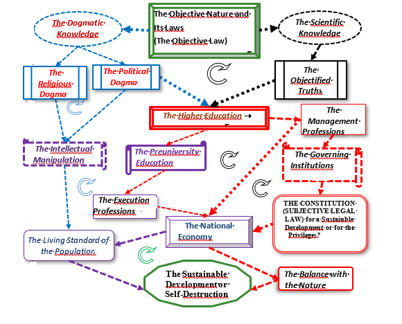 Establish of the criteria of values of the truth and their final consequences on the nation.