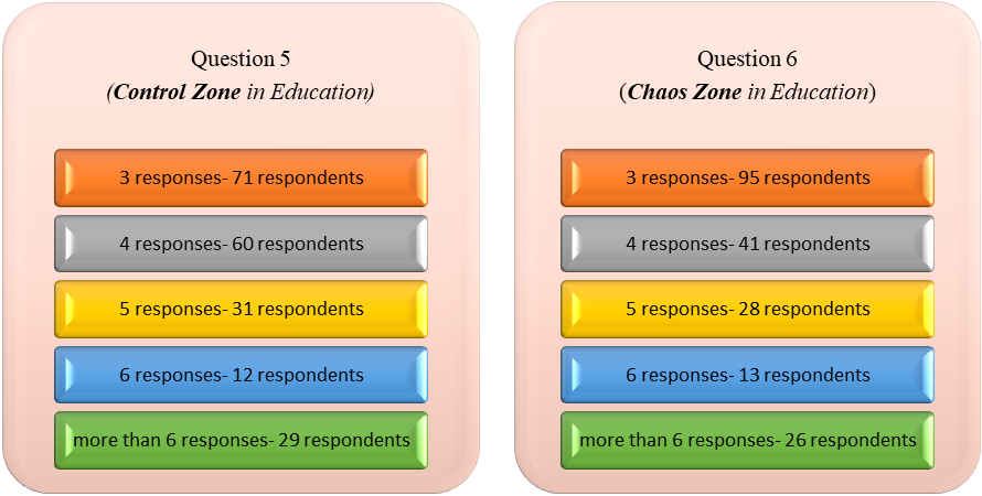 Number of answers for question 5 and 6 Sample volume=217 Total valid answers= 203