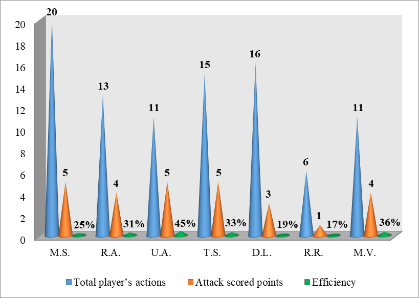 The efficiency of spikers from Italy – Romania