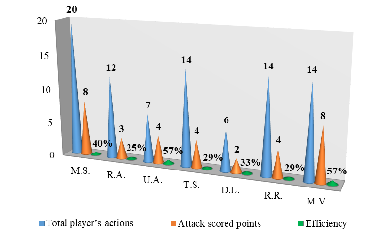 The efficiency of spikers from Turkey – Romania