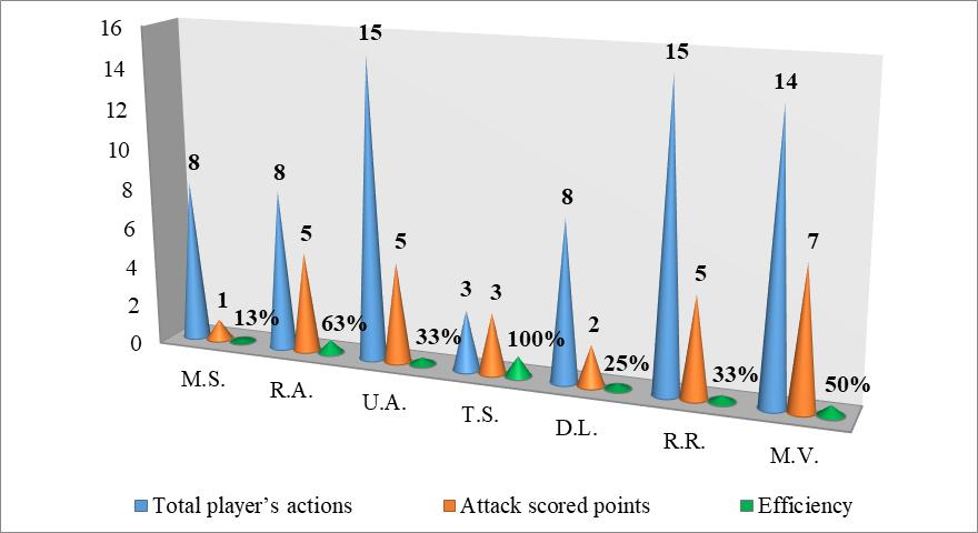 The efficiency of spikers from Germany – Romania