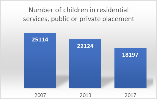 The distribution of children in residential services, public or private placement