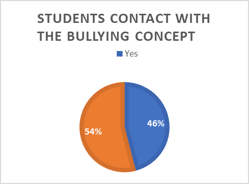 [The distribution of students knowing what bullying is]