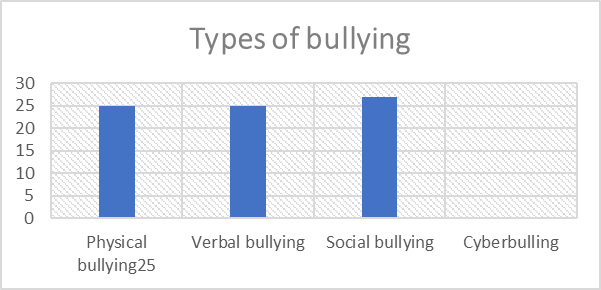 Distribution of types of bullying identified by respondents