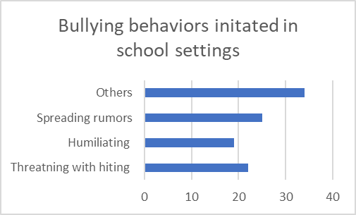 Distribution of types of bullying identified by respondents