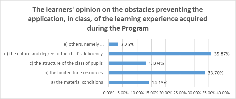 The learners' opinion on the obstacles preventing the application, in class, of the learning experience acquired during the Program