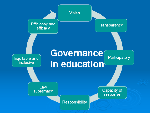 Governance in education public policies. Source: (Hoffmann, 2011)