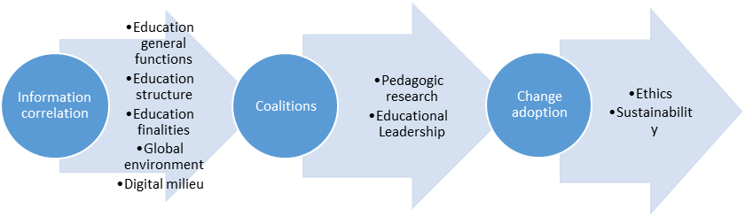 The succession of the approach in education changes. Source: author