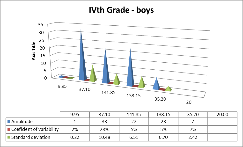 Statistical processing of measurements - IV-th Grade - boys