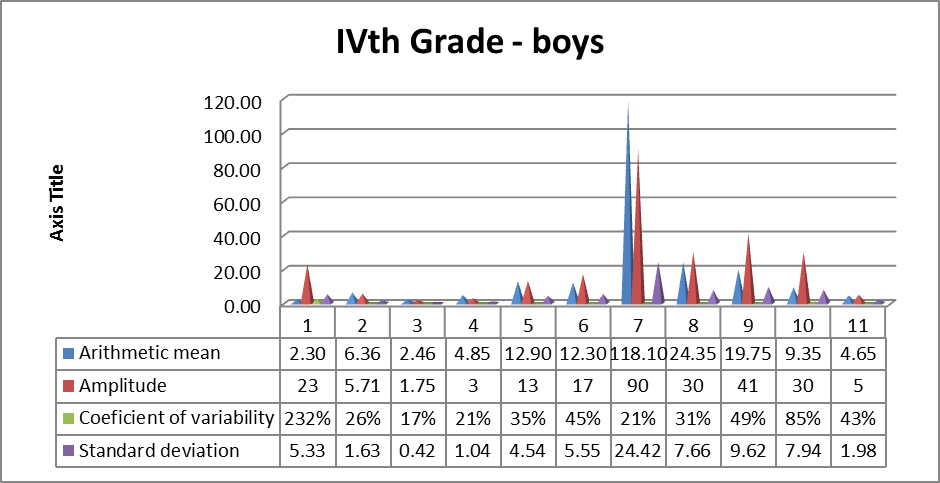 Statistical processing of motor qualities – Iv grade - boys