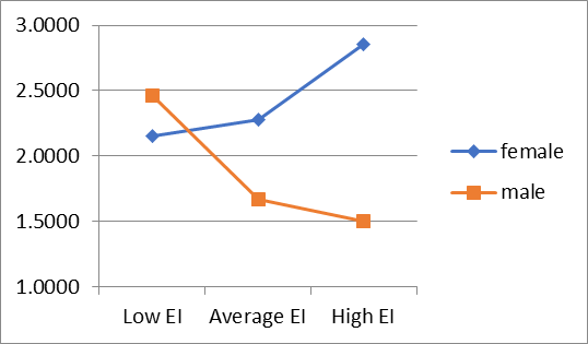 Interaction effect of emotional intelligence with gender on the congruence between professional aspirations and vocational interests